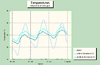 Diagramm: Temperaturverlauf | Hitzeperiode